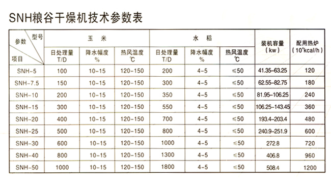 SNH系列粮食烘干机技术参数